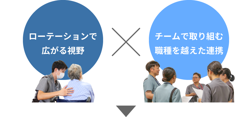 ローテーションで広がる視野×チームで取り組む職種を越えた連携